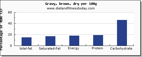 total fat and nutrition facts in fat in gravy per 100g